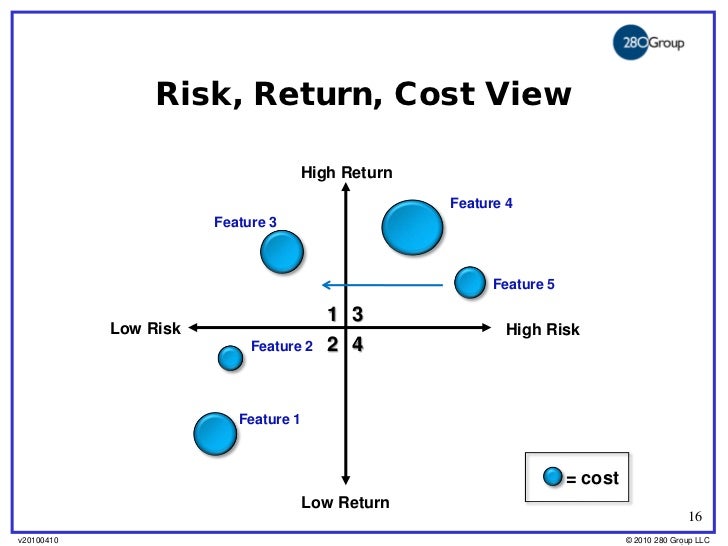 Risk, Return, Cost View High