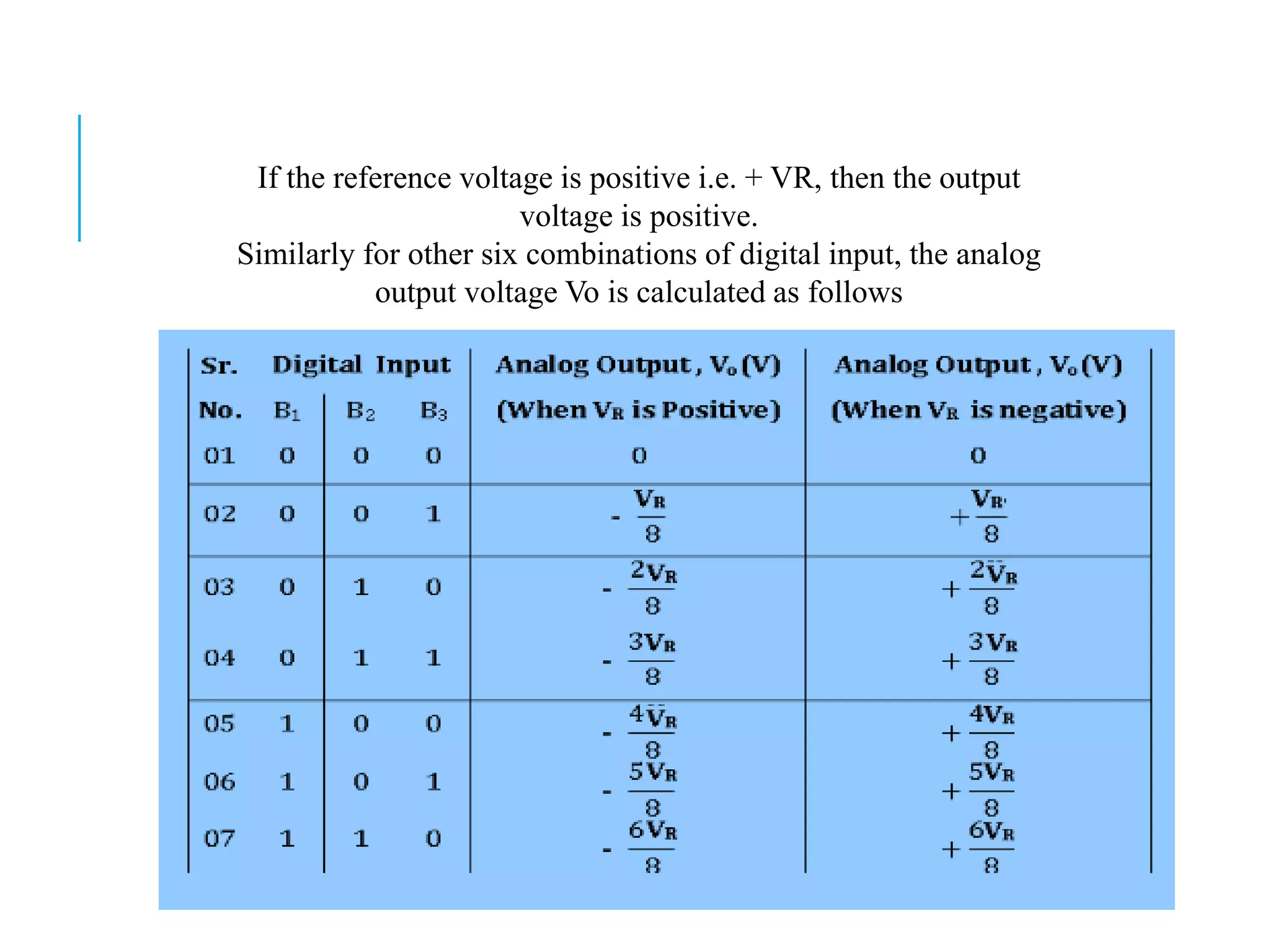 If the reference voltage is positive i.e. + VR, then the output
voltage is positive.
Similarly for other six combinations of digital input, the analog
output voltage Vo is calculated as follows