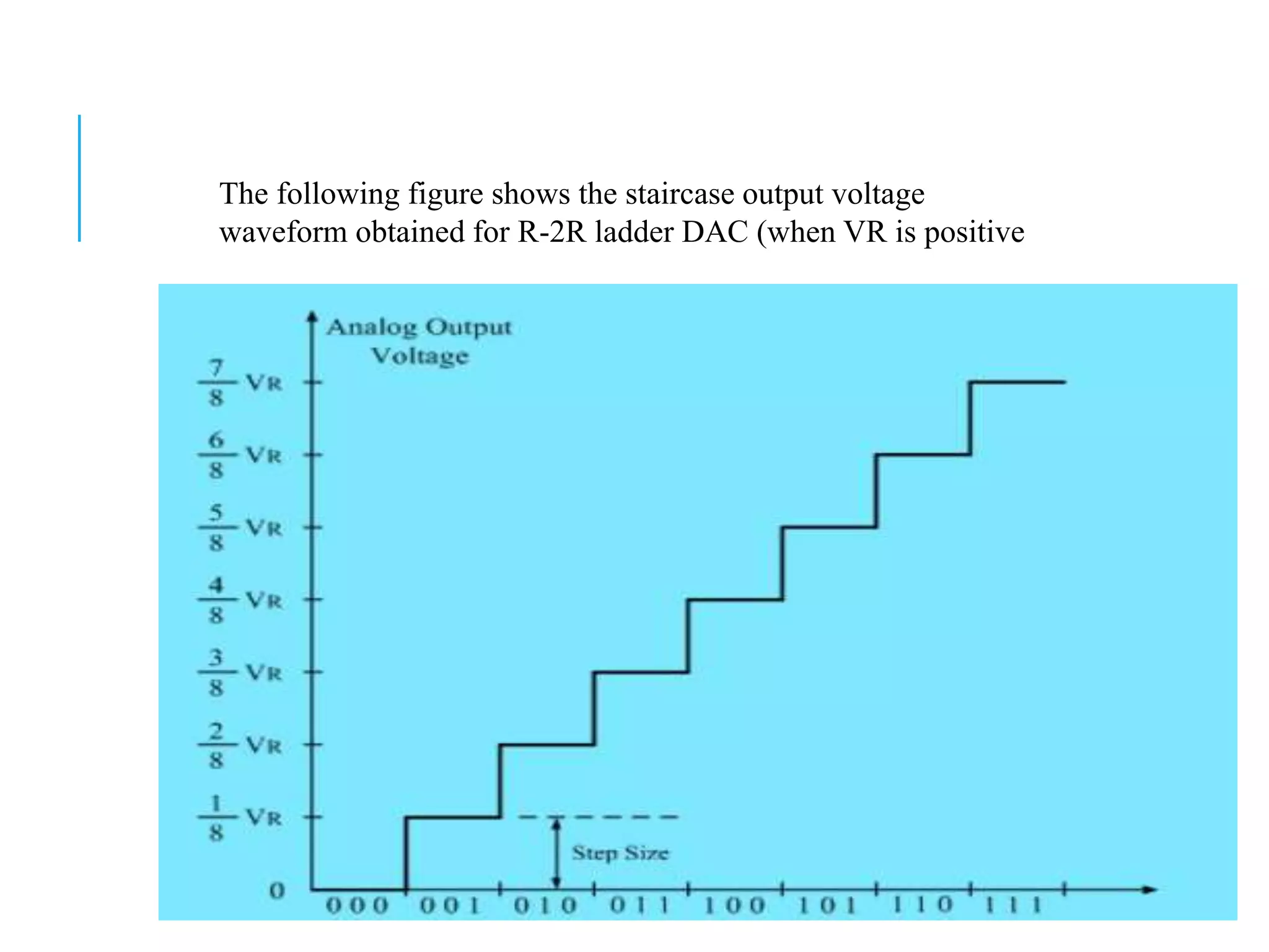 The following figure shows the staircase output voltage
waveform obtained for R-2R ladder DAC (when VR is positive