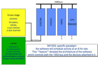 VMEbus
CPU
RS6000
Radio
Camera
Mil1553
Cruise stage
controls
thrusters,
valves,
a sun sensor,
a star scanner
Lander
interface to
accelerometers,
a radar altimeter,
an instrument for
meteorological science
known as the ASI/MET
Mil1553: specific paradigm:
the software will schedule activity at an 8 Hz rate.
This **feature** dictated the architecture of the software
which controls both the 1553 bus and the devices attached to it.
Mil1553: specific paradigm:
the software will schedule activity at an 8 Hz rate.
This **feature** dictated the architecture of the software
which controls both the 1553 bus and the devices attached to it.
Mil 1553 bus
 