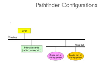 Pathfinder Configurations
CPU
1553 bus
.
Vme bus
Interface cards
(radio, camera etc.)
Cruise part of
the equipment
Lander part of
the equipment
 