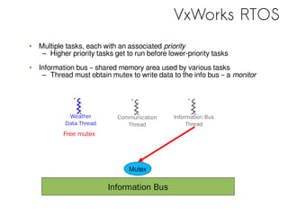 VxWorks RTOS
• Multiple tasks, each with an associated priority
– Higher priority tasks get to run before lower-priority tasks
• Information bus – shared memory area used by various tasks
– Thread must obtain mutex to write data to the info bus – a monitor
Information Bus
Mutex
Weather
Data Thread
Communication
Thread
Information Bus
Thread
Free mutex
 