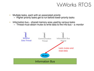 VxWorks RTOS
• Multiple tasks, each with an associated priority
– Higher priority tasks get to run before lower-priority tasks
• Information bus – shared memory area used by various tasks
– Thread must obtain mutex to write data to the info bus – a monitor
Information Bus
Mutex
Weather
Data Thread
Communication
Thread
Information Bus
Thread
Lock mutex and
read data
 