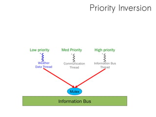 Priority Inversion
Information Bus
Mutex
Weather
Data Thread
Communication
Thread
Information Bus
Thread
Low priority Med Priority High priority
 