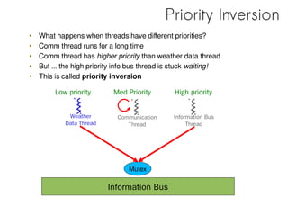 Priority Inversion
Information Bus
Mutex
• What happens when threads have different priorities?
• Comm thread runs for a long time
• Comm thread has higher priority than weather data thread
• But ... the high priority info bus thread is stuck waiting!
• This is called priority inversion
Weather
Data Thread
Communication
Thread
Information Bus
Thread
Low priority Med Priority High priority
 