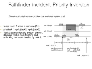 Pathfinder incident: Priority Inversion
Classical priority inversion problem due to shared system bus!
task 1 (high)
task 2 (med)
task 3 (low)
task 3 locks S1
task 1 attempts to
lock S1 (blocked)
task 3 unlocks S1
(task 1 unblocked)
task 1 locks S1
task 1 unlocks S1
CS1
ncsp
CS1
ncsp
CS1
CS1
Z3,1
Z1,1
• tasks 1 and 3 share a resource (S1)
• prio(task1) >prio(task2) >prio(task3)
• Task 2 can run for any amount of time…
it blocks Task 3 from finishing and
unlocking resource needed by task 1.
 
