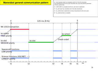 28
Marsrobot general communication pattern
time
t1 - bus hardware starts via hardware control on the 8 Hz boundary.
The transactions for the this cycle had been set up by the previous execution
of the bc_sched task.
t2 - 1553 traffic is complete and the bc_dist task is awakened.
t3 - bc_dist task has completed all of the data distribution
t4 - bc_sched task is awakened to setup transactions for the next cycle
t5 - bc_sched activity is complete
t1 t2 t1t3 t4 t5
125 ms (8 Hz)
Spacecraft functions
LOW priority
bc-dist
MEDIUM priority
bc-sched
HIGH priority
Mil 1553 transaction
Science functions (ASI/MET, …)
LOWEST priority
Check order!
bc-dist
bc-sched
 