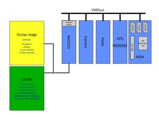 VMEbus
CPU
RS6000
Radio
Camera
Mil1553
Cruise stage
controls
thrusters,
valves,
a sun sensor,
a star scanner
Lander
interface to
accelerometers,
a radar altimeter,
an instrument for
meteorological science
known as the ASI/MET
MEM
Packed
buffer
D-Buffer
D-Buffer
D-Buffer
IPCPIPE
File
Descriptor
List
 