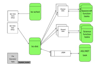bc-dist
bc-sched
Spacecraft
function
taks 1
Spacecraft
function
tasks
Science
function
task 1
Science
function
tasks
Shared
data
ASI/MET
task
Shared
data
Shared
data
Shared
data
Mil 1553
trans
setup
pipe
Mil 1553
data
setup
File
Descriptor
Table System_mutex
 