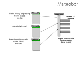 Marsrobot
Shared ressource for
Communication
Using select()
Thread AThread A
Thread BThread B
Thread CThread C
Low priority thread
Lowest priority sporadic
meteo thread
ASI/MET
Middle priority long lasting
Comm thread
bc_dist
Different I/O
channels
System_mutex
 
