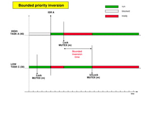 ISR A
HIGH:
TASK A (40)
LOW
TASK C (30)
Bounded priority inversion
time
Lock
MUTEX (m)
Lock
MUTEX (m)
run
blocked
ready
UnLock
MUTEX (m)
Bounded
inversion
time
 