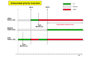 ISR A
HIGH:
TASK A (40)
LOW
TASK C (30)
Unbounded priority inversion
time
Lock
MUTEX (m)
Lock
MUTEX (m)
run
blocked
ready
MIDDLE:
TASK B (35)
ISR B
Unbounded inversion time
 