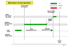 Comm thread
pre-emption
HIGH:
Bus thread
bc_sched
Marsrobot normal operation
time
Lock
SystemMUTEX (m)
run
blocked
ready
MIDDLE
Comm thread
bc_dist
Comm thread
Pre-emption
End of
cycle
OK!
LOWEST
Meteo thead
LOW
Tasks
Un-Lock
SystemMUTEX (m)
 