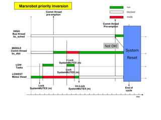 Comm thread
pre-emption
HIGH:
Bus thread
bc_sched
LOW
Tasks
Marsrobot priority inversion
time
Lock
SystemMUTEX (m)
run
blocked
ready
MIDDLE
Comm thread
bc_dist
Not OK!
End of
cycle
Comm thread
Pre-emption
System
Reset
LOWEST
Meteo thead
Lock
SystemMUTEX (m)
Lock
SystemMUTEX (m)
Un-Lock
SystemMUTEX (m)
 