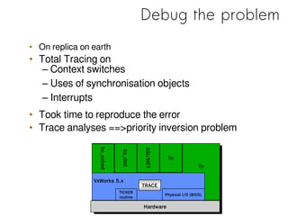 Debug the problem
• On replica on earth
• Total Tracing on
– Context switches
– Uses of synchronisation objects
– Interrupts
• Took time to reproduce the error
• Trace analyses ==>priority inversion problem
Ty
Hardware
ASI/MET
Tx
VxWorks 5.x
Physical I/O (BIOS)
TICKER
routine
TRACE
bc_dist
bc_sched
 