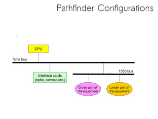 Pathfinder Configurations
CPU
1553 bus
.
Vme bus
Interface cards
(radio, camera etc.)
Cruise part of
the equipment
Lander ...