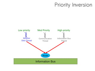 Priority Inversion
Information Bus
Mutex
Weather
Data Thread
Communication
Thread
Information Bus
Thread
Low priority Med ...