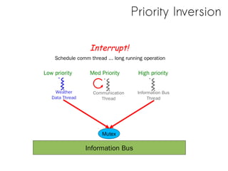 Priority Inversion
Information Bus
Mutex
Weather
Data Thread
Communication
Thread
Information Bus
Thread
Low priority Med ...