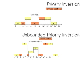 Priority Inversion
Unbounded Priority Inversion
 