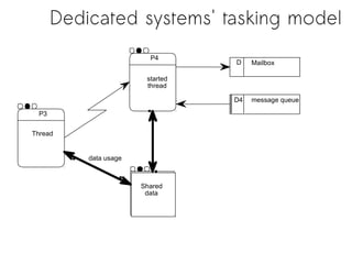 Dedicated systems' tasking model
P3
Thread
P4
started
thread
Shared
data
D Mailbox
D4 message queue
data usage
 