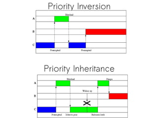 Priority Inversion
Priority Inheritance
 