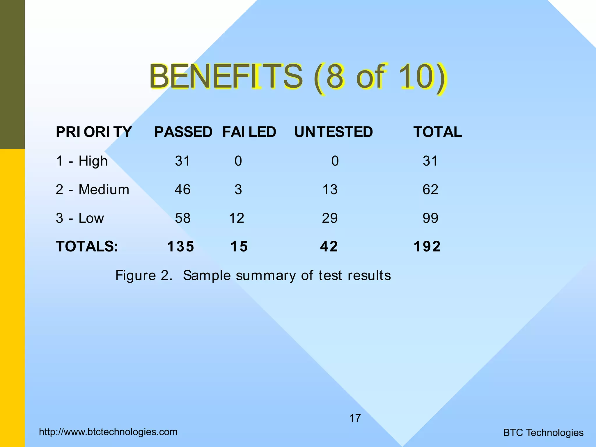17 BENEFITS (8 of 10) PRI ORI TY PASSED FAI LED UNTESTED TOTAL 1 - High 31 0 0 31 2 - Medium 46 3 13 62 3 - Low 58 12 29 99 TOTALS: 135 15 42 192 Figure 2. Sample summary of test results http://www.btctechnologies.com BTC Technologies 