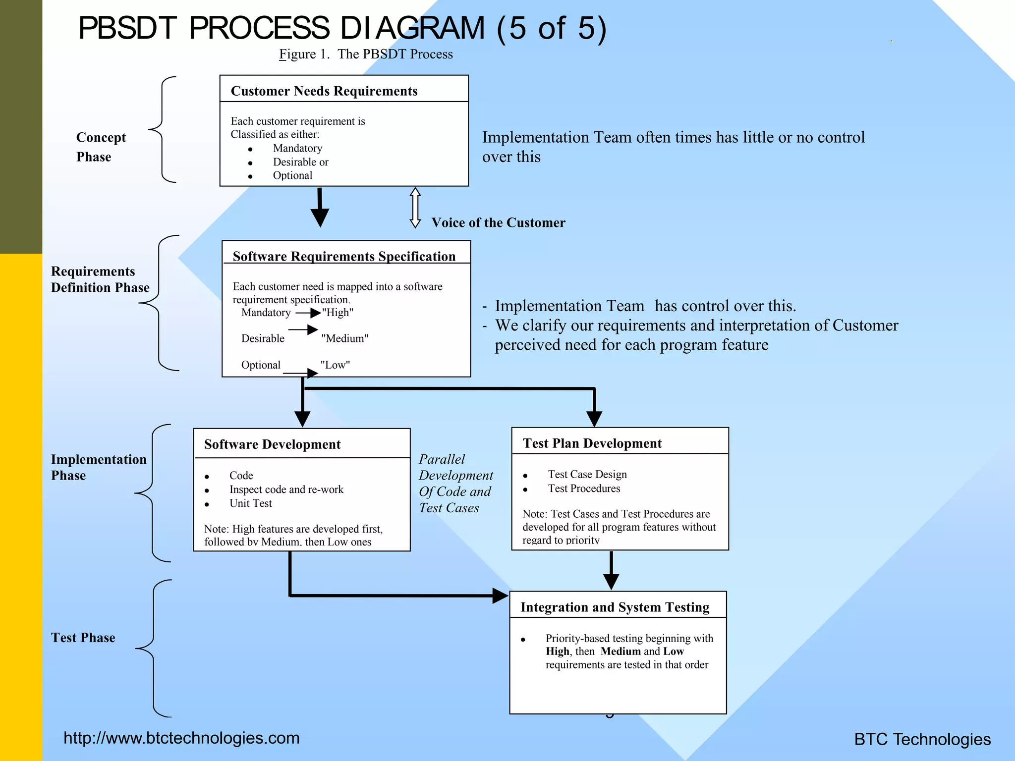9 PBSDT PROCESS DIAGRAM (5 of 5) . Figure 1. The PBSDT Process Concept Implementation Team often times has little or no control Phase over this Voice of the Customer Requirements Definition Phase - Implementation Team has control over this. - We clarify our requirements and interpretation of Customer perceived need for each program feature Implementation Parallel Phase Development Of Code and Test Cases Test Phase Customer Needs Requirements Each customer requirement is Classified as either: • Mandatory • Desirable or • Optional Software Development • Code • Inspect code and re-work • Unit Test Note: High features are developed first, followed by Medium, then Low ones Test Plan Development • Test Case Design • Test Procedures Note: Test Cases and Test Procedures are developed for all program features without regard to priority Integration and System Testing • Priority-based testing beginning with High, then Medium and Low requirements are tested in that order Software Requirements Specification Each customer need is mapped into a software requirement specification. Mandatory "High" Desirable "Medium" Optional "Low" BTC Technologieshttp://www.btctechnologies.com 