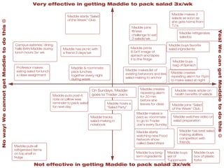 Brainstorm of Ideas
                                                       Maddie prints 8.5x11     Maddie buys bag of
Maddie starts “Salad of   Maddie has picnic with a     image of spinach and     Spinach
the Week” Club            friend 3 days/wk             tapes it to the fridge
                                                                                Maddie creates repeating
                                                       Maddie creates           alarm for 11pm to make
Campus eateries/
                          Maddie & roommate            repeating alarm for 20   salad at night
dining halls BAN
                          pack lunches together        min before she leaves
Maddie during lunch
                          every night during           for class
hours 3x/ wk                                                                    Maddie reads article on
                          week                                                  health beneﬁts of salads
                                                       Maddie makes 3 salads
Professor makes eating                                 as soon as she gets
salad for lunch a class   Maddie joins ﬁtness          home from TJ’s,          Maddie joins “Salad of the
assignment                challenge to eat 3 salads/                            Week” Club
                          wk

                                                       Maddie refrigerates      Maddie watches video
Maddie buy long-term
                          Maddie puts post-it note     salad(s)                 on salad preparation
ingredients
                          on pillow was reminder to
                          pack salad for next day
                                                       Maddie makes a pact      Maddie has best salad
Maddie puts all                                        w/ roommate to go to     making abilities
refrigerated items on                                  Trader Joe’s every       competition with friends
top shelf in fridge                                    Sunday
                          Maddie hosts a “Salad
                          Party”
On Sundays,                                            Maddie buys favorite     Maddie buys set of
Maddie goes to                                         salad ingredients        Tupperware
Trader Joe’s              Maddie makes list of
                          existing behaviors and
                          ties salad making to         Maddie starts
Maddie tracks salad-                                                            Maddie buys box of
                          anchor                       watching new Food
making in notebook                                                              plastic forks
                                                       Network show called
                                                       Salad Wars
 