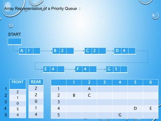 Priority Queue | PPT