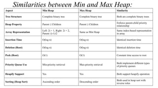 Similarities between Min and Max Heap:
Aspect Min Heap Max Heap Similarity
Tree Structure Complete binary tree Complete binary tree Both are complete binary trees
Heap Property Parent ≤ Children Parent ≥ Children
Enforce parent-child priority
relationship
Array Representation
Left: 2i + 1, Right: 2i + 2,
Parent: (i-1)/2
Same as Min Heap
Same index-based representation
in array
Insertion Time O(log n) O(log n) Identical insertion time
Deletion (Root) O(log n) O(log n) Identical deletion time
Peek (Root) O(1) O(1) Constant time access to root
Priority Queue Use Min-priority retrieval Max-priority retrieval
Both implement different types
of priority queues
Heapify Support Yes Yes Both support heapify operation
Sorting (Heap Sort) Ascending order Descending order
Both used in heap sort with
reverse roles
 
