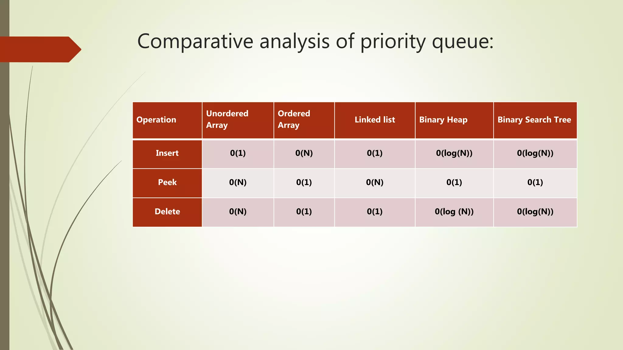 Comparative analysis of priority queue:
Operation
Unordered
Array
Ordered
Array
Linked list Binary Heap Binary Search Tree
Insert 0(1) 0(N) 0(1) 0(log(N)) 0(log(N))
Peek 0(N) 0(1) 0(N) 0(1) 0(1)
Delete 0(N) 0(1) 0(1) 0(log (N)) 0(log(N))
 