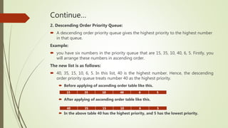 Continue…
2. Descending Order Priority Queue:
 A descending order priority queue gives the highest priority to the highest number
in that queue.
Example:
 you have six numbers in the priority queue that are 15, 35, 10, 40, 6, 5. Firstly, you
will arrange these numbers in ascending order.
The new list is as follows:
 40, 35, 15, 10, 6, 5. In this list, 40 is the highest number. Hence, the descending
order priority queue treats number 40 as the highest priority.
 Before applying of ascending order table like this.
 After applying of ascending order table like this.
 In the above table 40 has the highest priority, and 5 has the lowest priority.
15 35 10 40 6 5
40 35 15 10 6 5
 