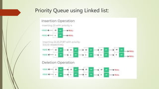 Priority queue in DSA | PPT