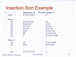 Insertion-Sort Example
Input:

Sequence S
(7,4,8,2,5,3,9)

Phase 1
(a)
(b)
(c)
(d)
(e)
(f)
(g)

(4,8,2,5,3,9)
(8,2,5,3,9)
(2,5,3,9)
(5,3,9)
(3,9)
(9)
()

(7)
(4,7)
(4,7,8)
(2,4,7,8)
(2,4,5,7,8)
(2,3,4,5,7,8)
(2,3,4,5,7,8,9)

Phase 2
(a)
(b)
..
.
(g)

(2)
(2,3)
..
.
(2,3,4,5,7,8,9)

(3,4,5,7,8,9)
(4,5,7,8,9)
..
.
()

© 2004 Goodrich, Tamassia

Priority queue P
()

Priority Queues

12

 