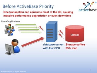 2Before ActiveBase PriorityOne transaction can consume most of the I/O, causing massive performance degradation or even downtimeUsers/applicationsStoragedatabase server with low CPUStorage suffers 95% load ActiveBase Ltd. All Rights reserved