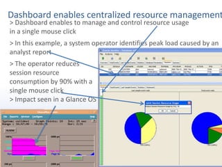 6Dashboard enables centralized resource management > Dashboard enables to manage and control resource usage                           in a single mouse click> In this example, a system operator identifies peak load caused by an analyst report> The operator reduces session resource consumption by 90% with a single mouse click> Impact seen in a Glance OS