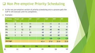  Non Pre-emptive Priority Scheduling
 In the non pre-emptive version of priority scheduling once a process gets the
CUP ...