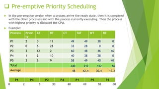  Pre-emptive Priority Scheduling
 In the pre-emptive version when a process arrive the ready state, then it is compared
...