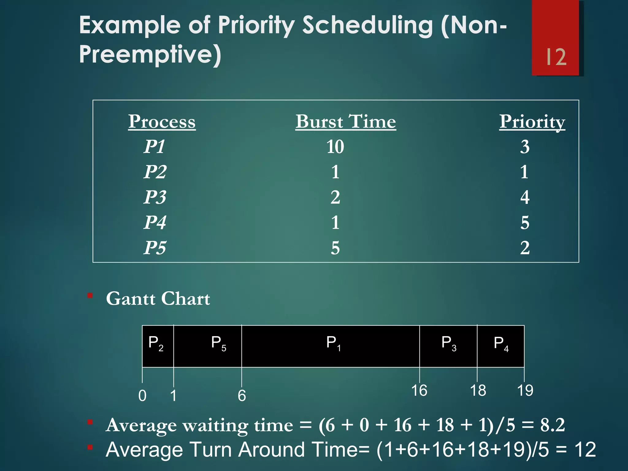Priority scheduling algorithms | PPT