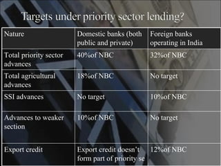Nature  Domestic banks (both public and private) Foreign banks operating in India Total priority sector advances 40%of NBC 32%of NBC Total agricultural advances 18%of NBC No target SSI advances No target 10%of NBC Advances to weaker section 10%of NBC No target Export credit Export credit doesn’t form part of priority se 12%of NBC 