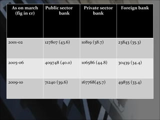 As on march (fig in cr) Public sector  bank Private sector bank Foreign bank 2001-02 127807 (43.6)  10819 (38.7)  23843 (35.3)  2005-06 409748 (40.0)  106586 (44.8)  30439 (34.4)  2009-10 71240 (39.6)  167768(45.7)  49835 (33.4)  