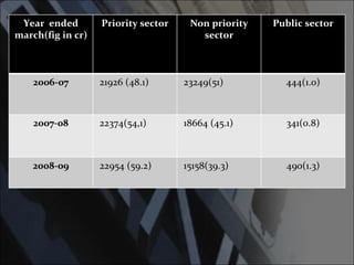 Year  ended march(fig in cr) Priority sector Non priority sector Public sector 2006-07 21926 (48.1) 23249(51)  444(1.0) 2007-08 22374(54,1)  18664 (45.1) 341(0.8) 2008-09 22954 (59.2) 15158(39.3)  490(1.3) 