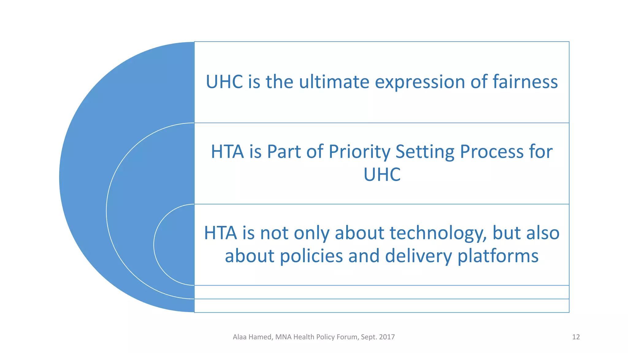 UHC is the ultimate expression of fairness
HTA is Part of Priority Setting Process for
UHC
HTA is not only about technology, but also
about policies and delivery platforms
Alaa Hamed, MNA Health Policy Forum, Sept. 2017 12
 