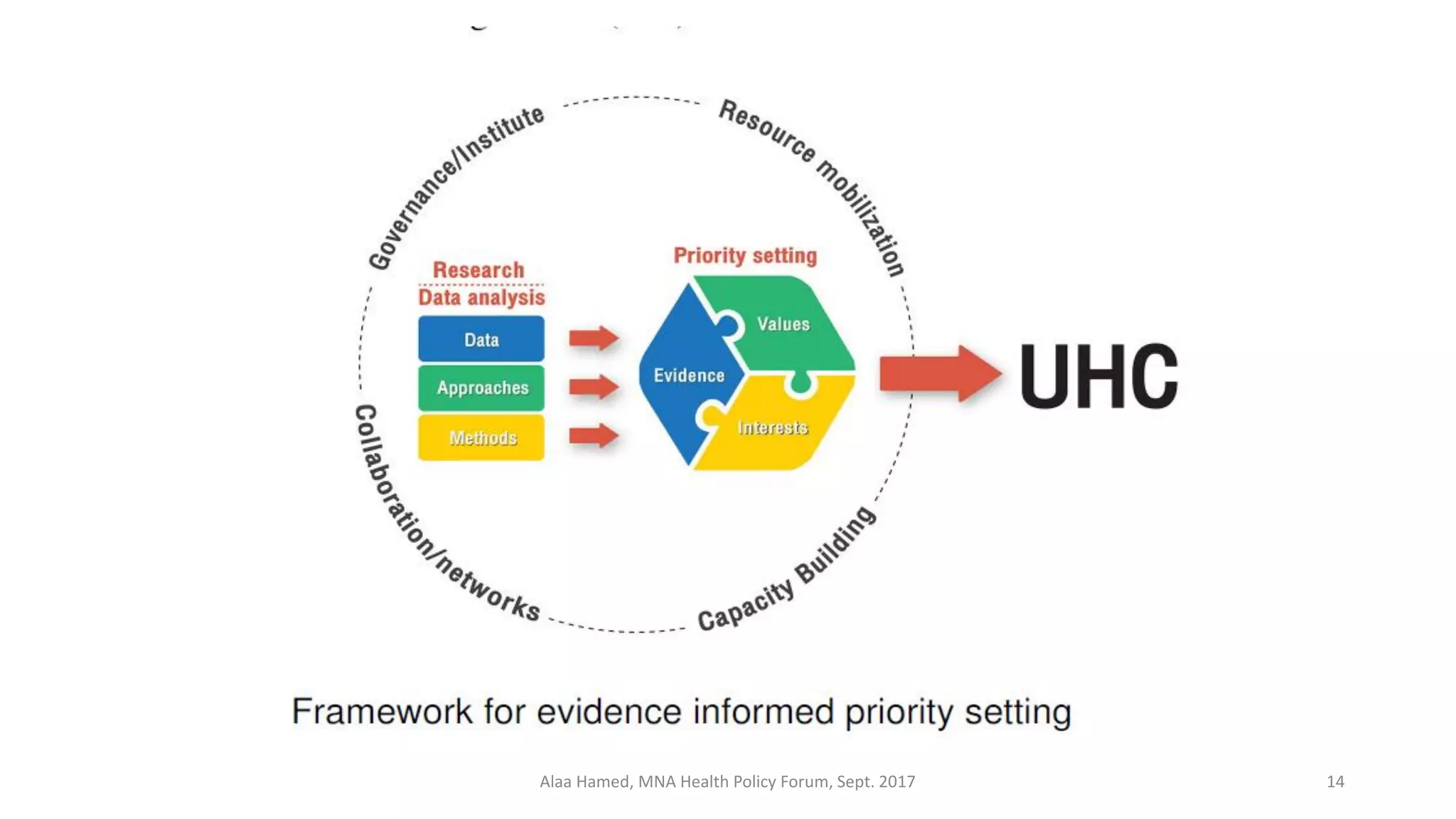 14Alaa Hamed, MNA Health Policy Forum, Sept. 2017
 