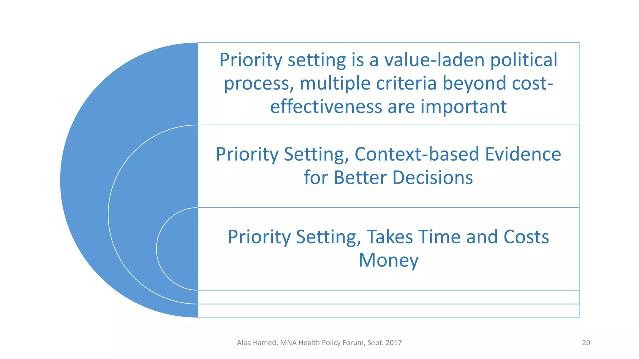 Priority setting is a value-laden political
process, multiple criteria beyond cost-
effectiveness are important
Priority Setting, Context-based Evidence
for Better Decisions
Priority Setting, Takes Time and Costs
Money
Alaa Hamed, MNA Health Policy Forum, Sept. 2017 20
 