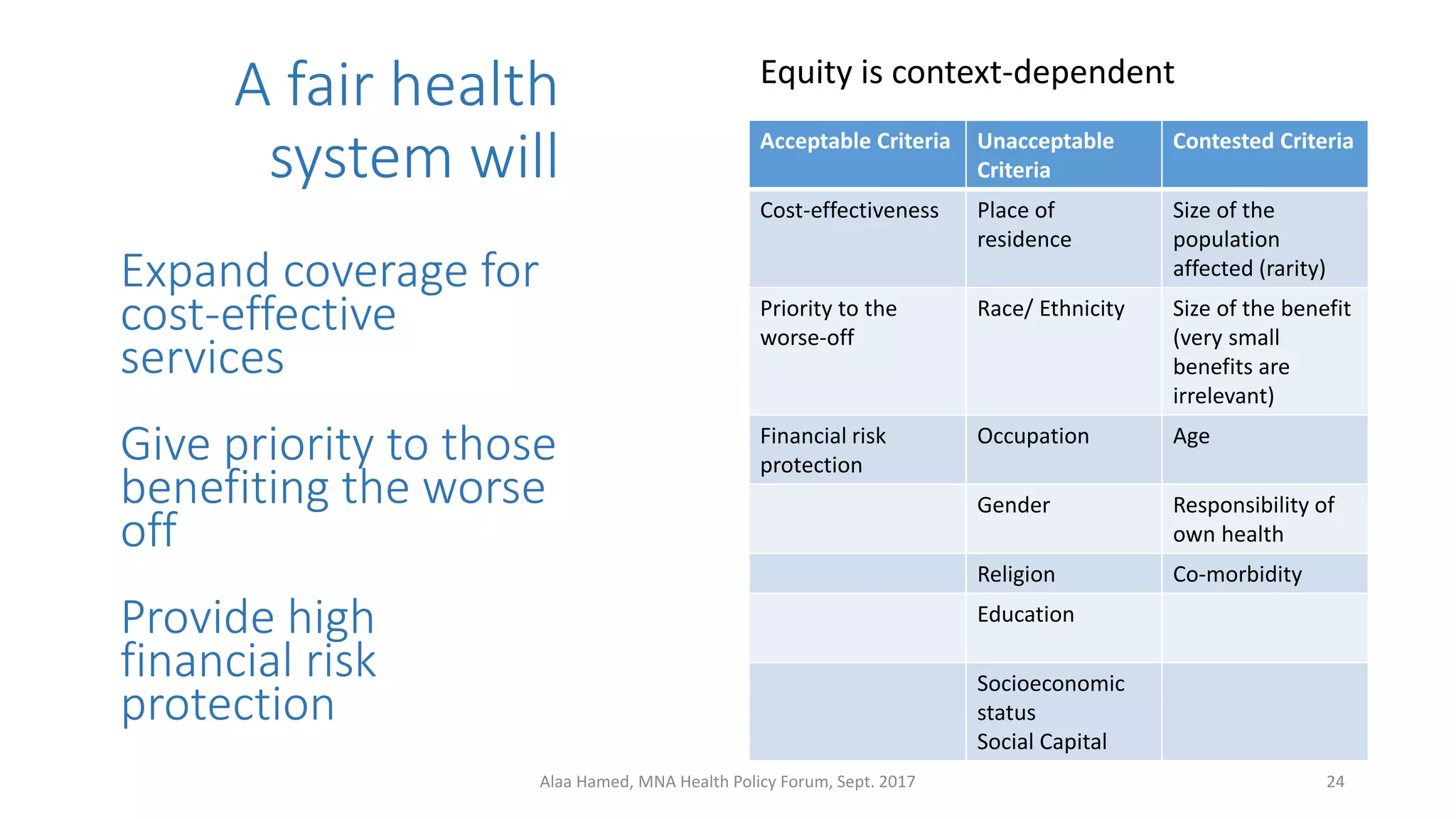 A fair health
system will
Expand coverage for
cost-effective
services
Give priority to those
benefiting the worse
off
Provide high
financial risk
protection
Acceptable Criteria Unacceptable
Criteria
Contested Criteria
Cost-effectiveness Place of
residence
Size of the
population
affected (rarity)
Priority to the
worse-off
Race/ Ethnicity Size of the benefit
(very small
benefits are
irrelevant)
Financial risk
protection
Occupation Age
Gender Responsibility of
own health
Religion Co-morbidity
Education
Socioeconomic
status
Social Capital
Equity is context-dependent
24Alaa Hamed, MNA Health Policy Forum, Sept. 2017
 