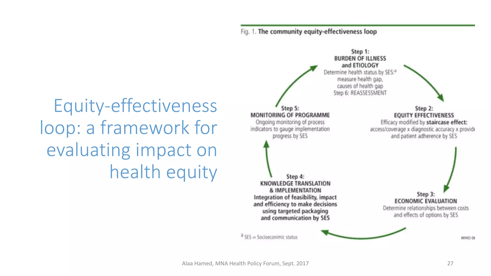 Equity-effectiveness
loop: a framework for
evaluating impact on
health equity
27Alaa Hamed, MNA Health Policy Forum, Sept. 2017
 