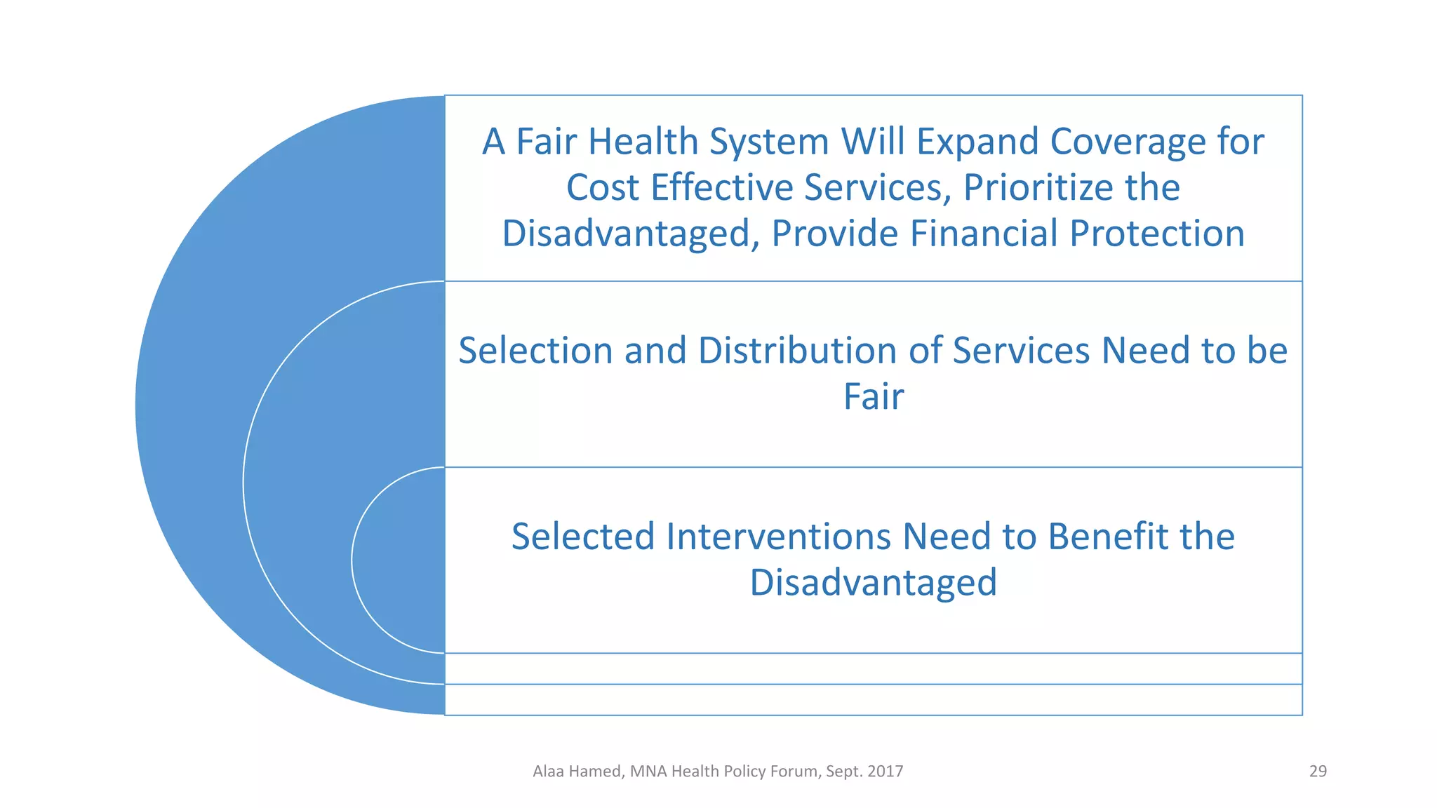 A Fair Health System Will Expand Coverage for
Cost Effective Services, Prioritize the
Disadvantaged, Provide Financial Protection
Selection and Distribution of Services Need to be
Fair
Selected Interventions Need to Benefit the
Disadvantaged
Alaa Hamed, MNA Health Policy Forum, Sept. 2017 29
 