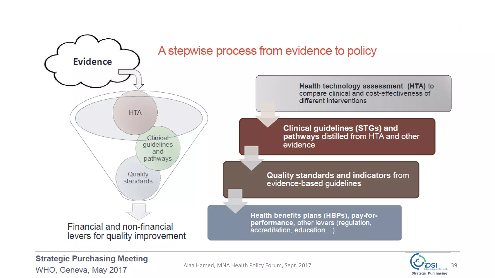 39Alaa Hamed, MNA Health Policy Forum, Sept. 2017
 