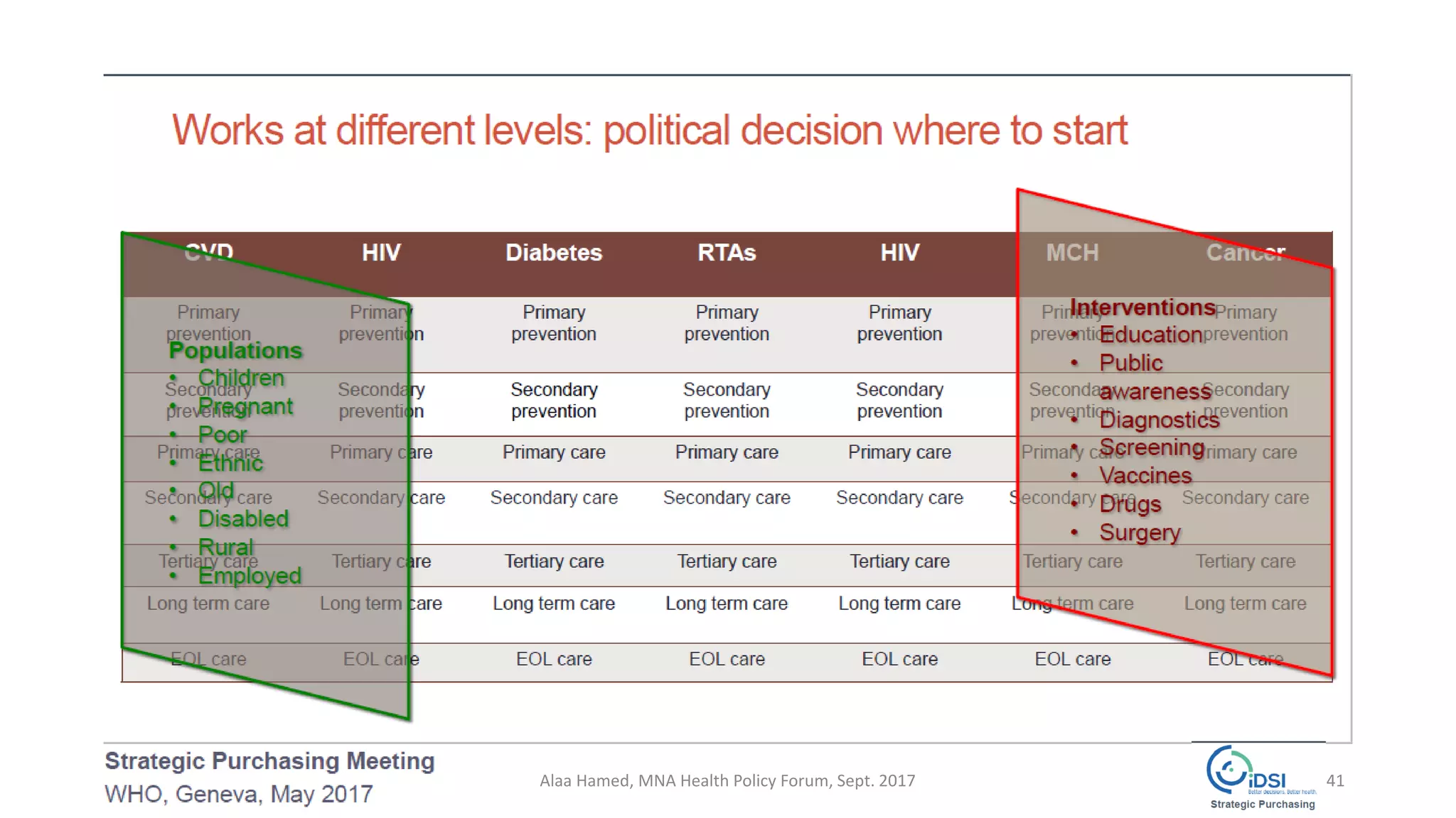 41Alaa Hamed, MNA Health Policy Forum, Sept. 2017
 